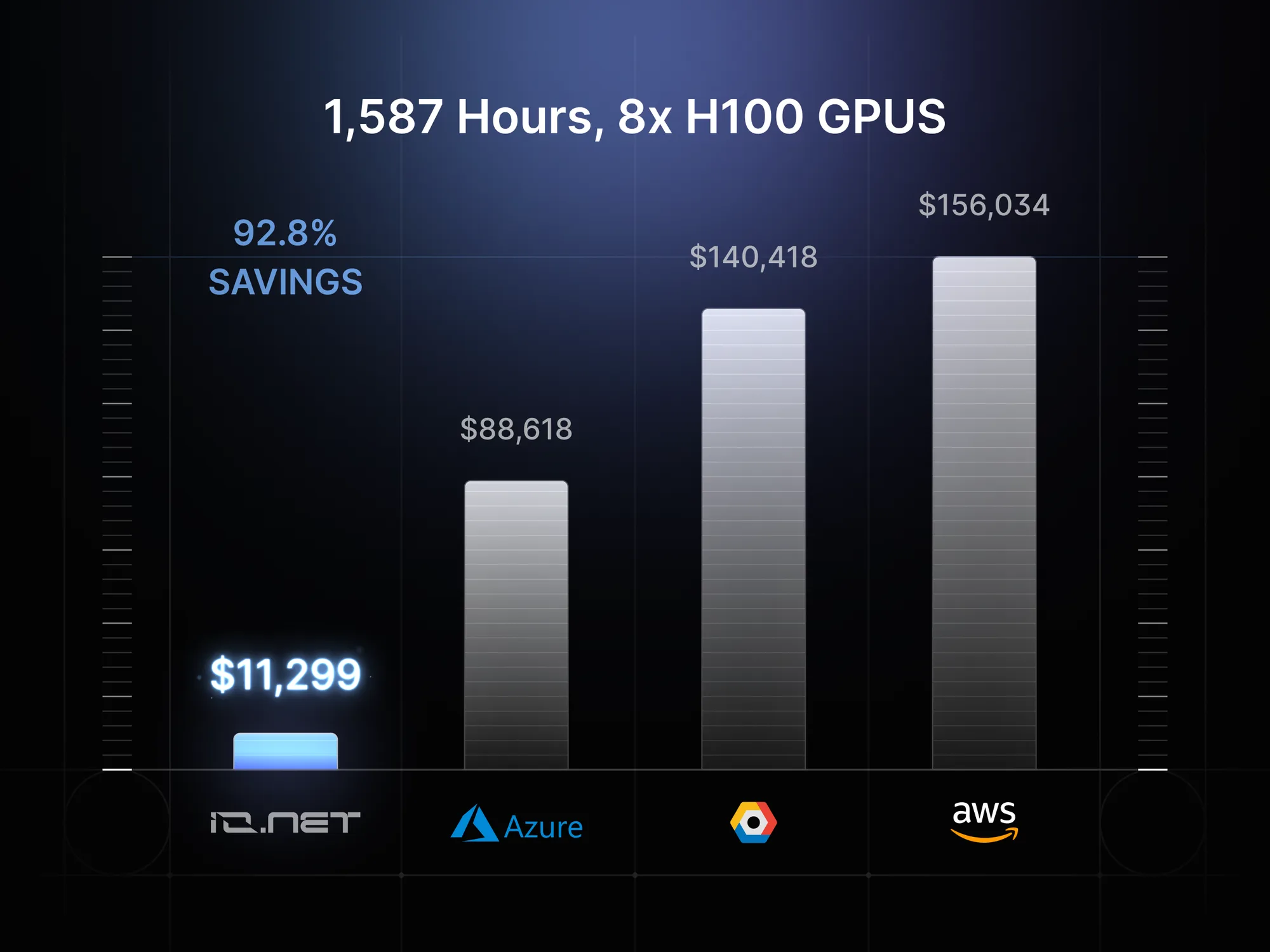 GPU cloud computing cost comparison chart: VOLT H100 pricing vs Azure, GCP, AWS showing a large share savings for thousands of GPU hours