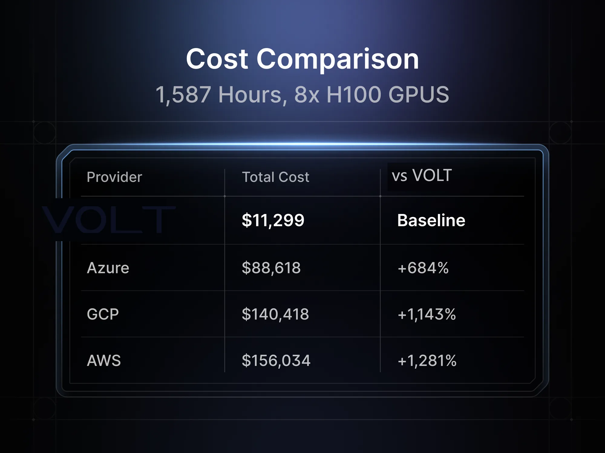 AI infrastructure cost comparison table: VOLT $11,299 baseline vs Azure $88,618, GCP $140,418, AWS $156,034 for H100 GPU research computing